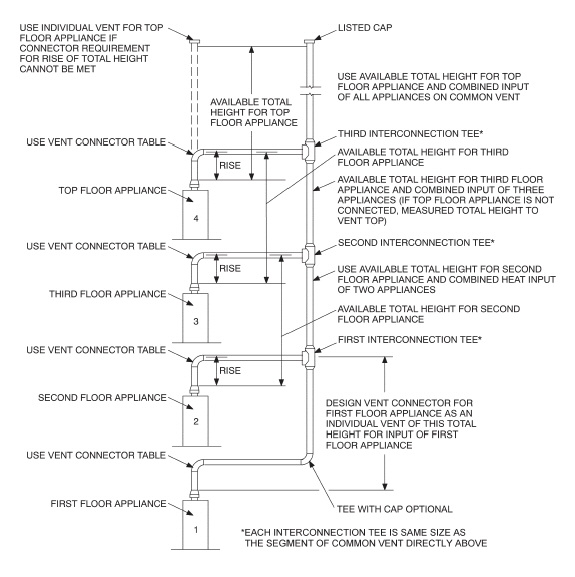 APPENDIX B (IFGS) SIZING OF VENTING SYSTEMS SERVING APPLIANCES EQUIPPED