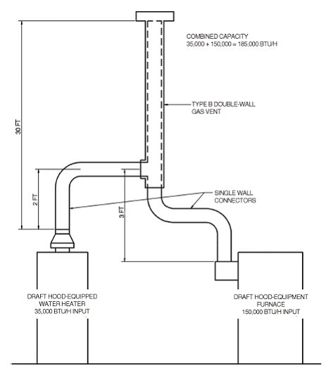 APPENDIX B (IFGS) SIZING OF VENTING SYSTEMS SERVING APPLIANCES EQUIPPED ...