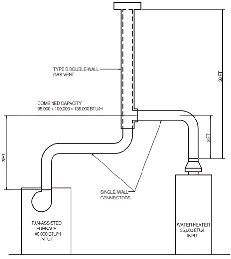 APPENDIX B (IFGS) SIZING OF VENTING SYSTEMS SERVING APPLIANCES EQUIPPED ...