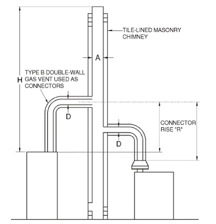 APPENDIX B (IFGS) SIZING OF VENTING SYSTEMS SERVING APPLIANCES EQUIPPED ...