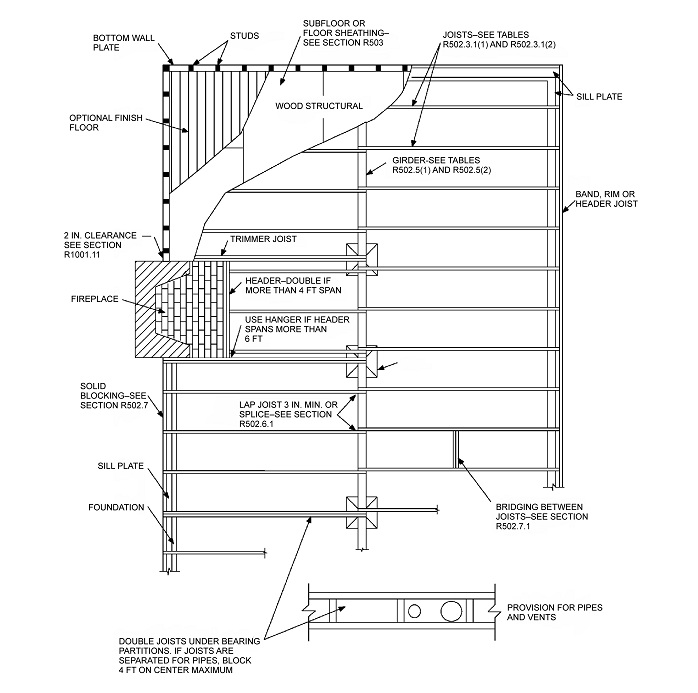 Chapter 5 Floors 2015 Minnesota Residential Code Icc Premiumaccess