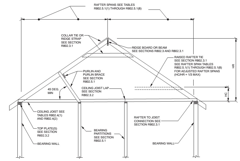 shed roof rafter span calculator asheville