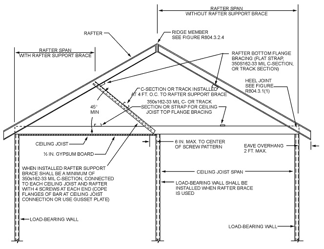 shed roof rafter span calculator
