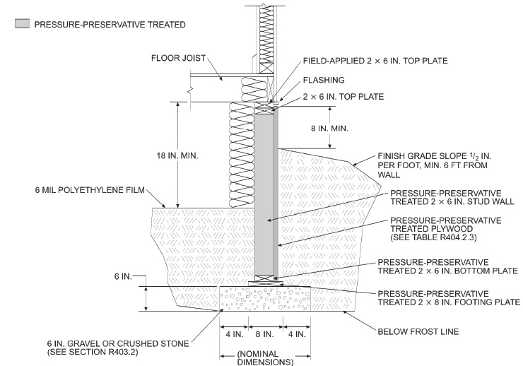 CHAPTER 4 FOUNDATIONS | 2010 Florida Residential Code | ICC premiumACCESS