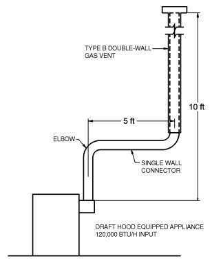 APPENDIX B (IFGS) SIZING OF VENTING SYSTEMS SERVING APPLIANCES EQUIPPED ...