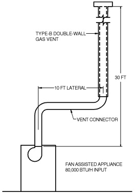 APPENDIX B (IFGS) SIZING OF VENTING SYSTEMS SERVING APPLIANCES EQUIPPED ...