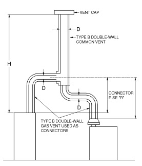 APPENDIX B (IFGS) SIZING OF VENTING SYSTEMS SERVING APPLIANCES EQUIPPED ...