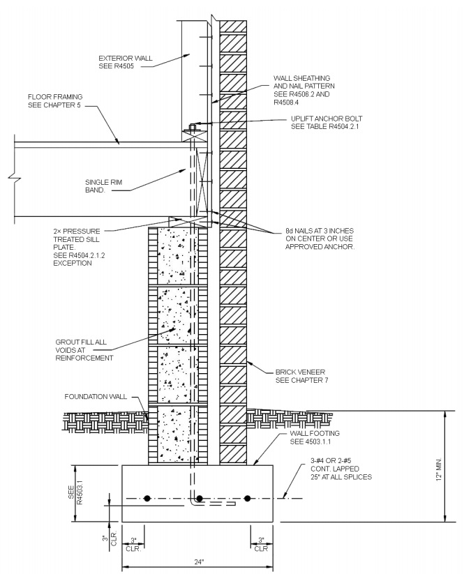 CHAPTER 45 HIGH WIND ZONES | 2018 North Carolina State Building Code ...