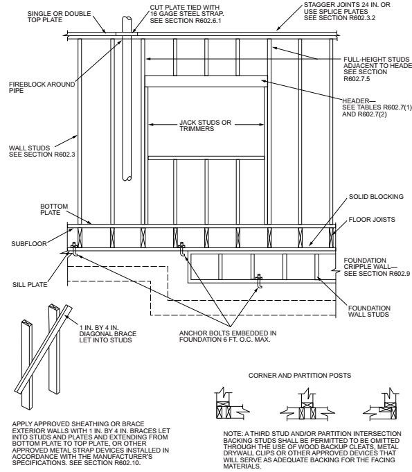 CHAPTER 6 WALL CONSTRUCTION | 2018 North Carolina State Building Code ...