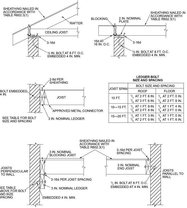 CHAPTER 6 WALL CONSTRUCTION | 2018 North Carolina State Building Code ...