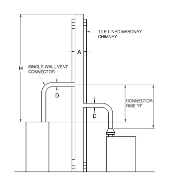 APPENDIX B (IFGS) SIZING OF VENTING SYSTEMS SERVING APPLIANCES EQUIPPED ...