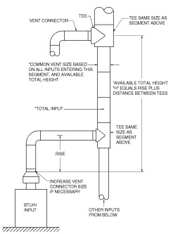 APPENDIX B (IFGS) SIZING OF VENTING SYSTEMS SERVING APPLIANCES EQUIPPED ...