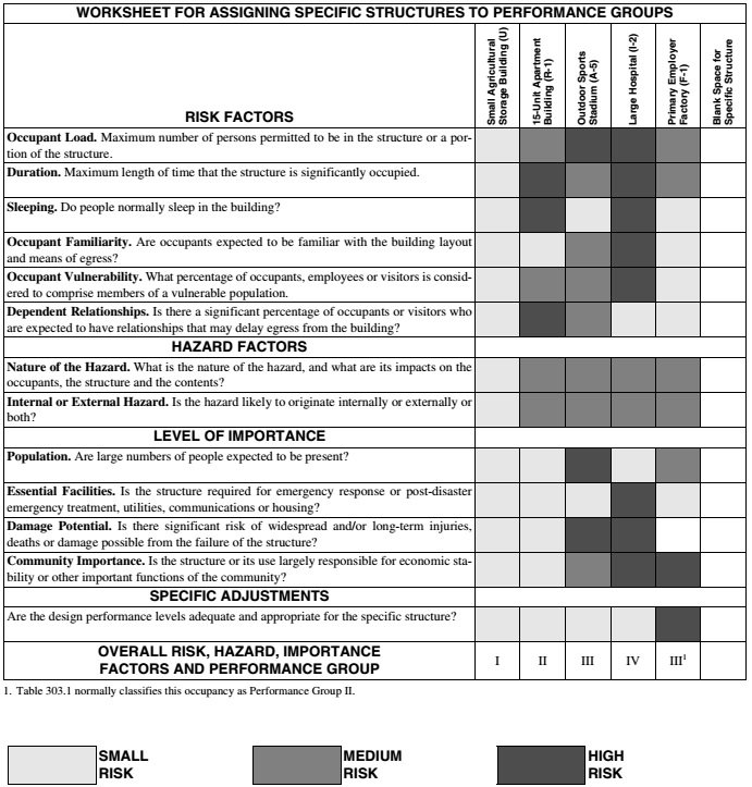 APPENDIX B WORKSHEET FOR ASSIGNING SPECIFIC STRUCTURES TO PERFORMANCE ...