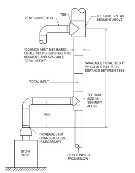 APPENDIX B (IFGS) SIZING OF VENTING SYSTEMS SERVING APPLIANCES EQUIPPED ...