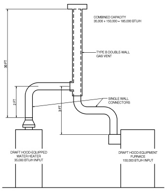 APPENDIX B (IFGS) SIZING OF VENTING SYSTEMS SERVING APPLIANCES EQUIPPED ...