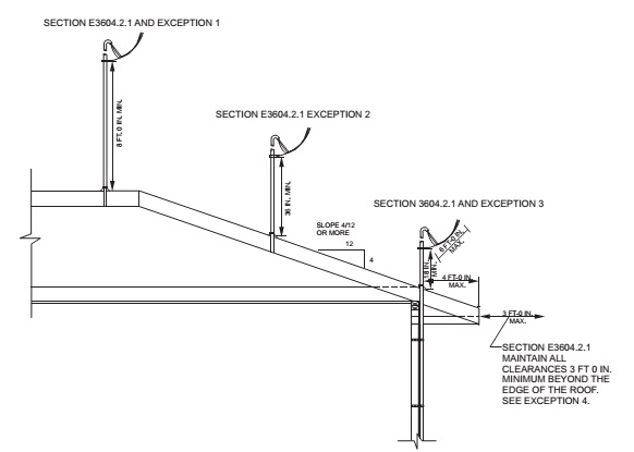 Electrical Clearance Chart