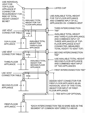 APPENDIX B SIZING OF VENTING SYSTEMS SERVING APPLIANCES EQUIPPED WITH ...