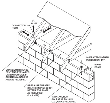 CHAPTER 2 BUILDINGS WITH CONCRETE OR MASONRY EXTERIOR WALLS | 2008 ICC ...