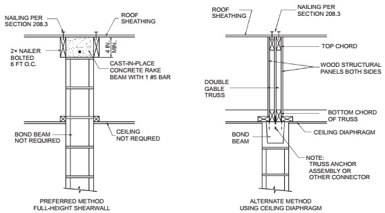 CHAPTER 2 BUILDINGS WITH CONCRETE OR MASONRY EXTERIOR WALLS | 2008 ICC ...