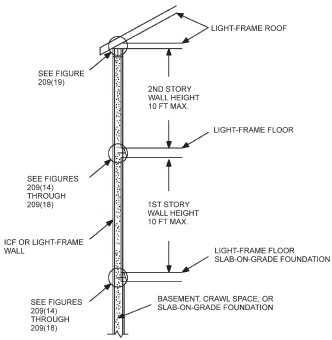 CHAPTER 2 BUILDINGS WITH CONCRETE OR MASONRY EXTERIOR WALLS | 2008 ICC ...