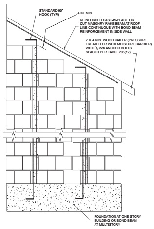 CHAPTER 2 BUILDINGS WITH CONCRETE OR MASONRY EXTERIOR WALLS | 2008 ICC ...