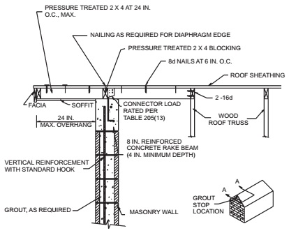 CHAPTER 2 BUILDINGS WITH CONCRETE OR MASONRY EXTERIOR WALLS | 2008 ICC ...