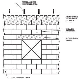 CHAPTER 2 BUILDINGS WITH CONCRETE OR MASONRY EXTERIOR WALLS | 2008 ICC ...