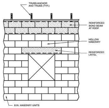 CHAPTER 4 BUILDINGS WITH CONCRETE OR MASONRY EXTERIOR WALLS | 2014 ICC ...