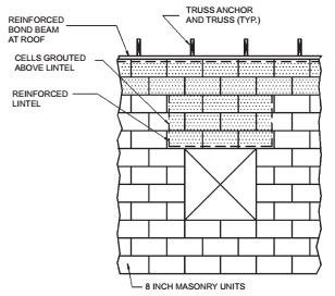 CHAPTER 4 BUILDINGS WITH CONCRETE OR MASONRY EXTERIOR WALLS | 2014 ICC ...