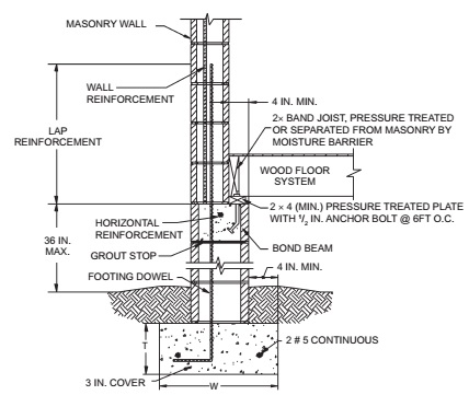 CHAPTER 4 BUILDINGS WITH CONCRETE OR MASONRY EXTERIOR WALLS | 2014 ICC ...