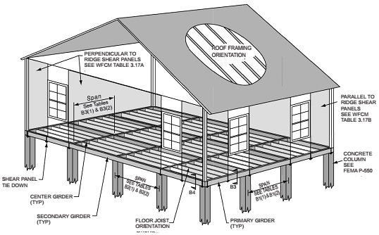 APPENDIX B FLOOD-RESISTANT FOUNDATIONS FOR RESIDENTIAL BUILDINGS WITH ...