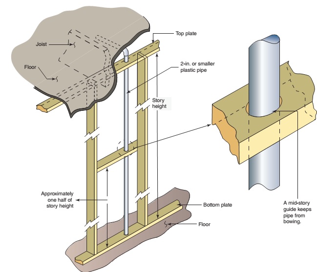 PART 7 Plumbing