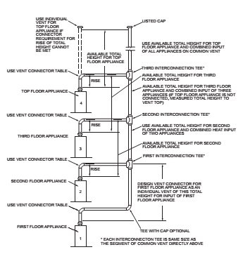 APPENDIX B (IFGS) SIZING OF VENTING SYSTEMS SERVING APPLIANCES EQUIPPED ...