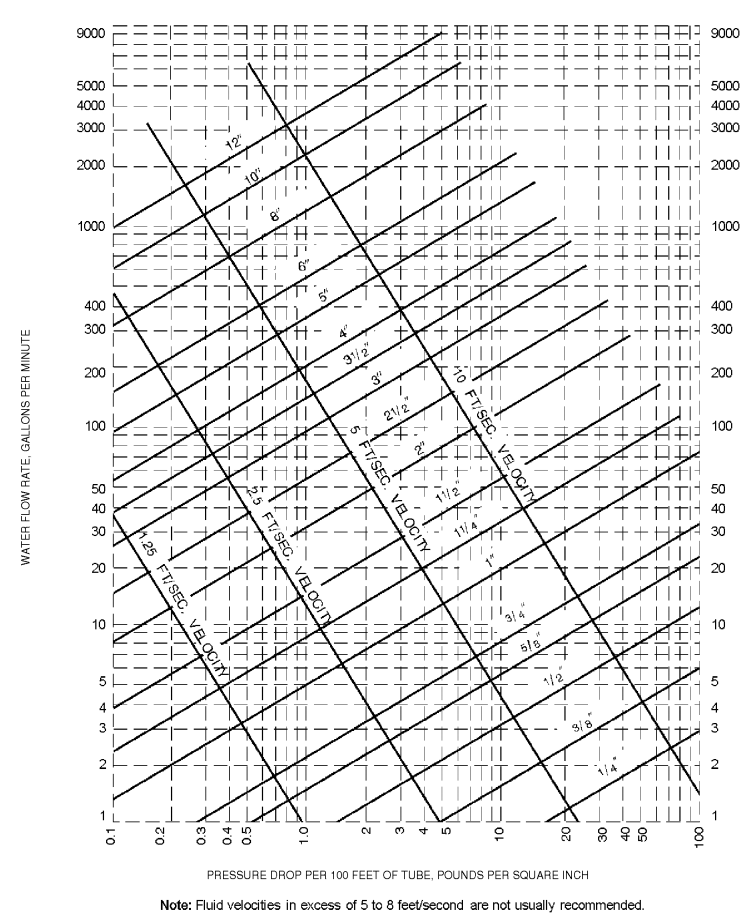 PVC Friction Loss Chart